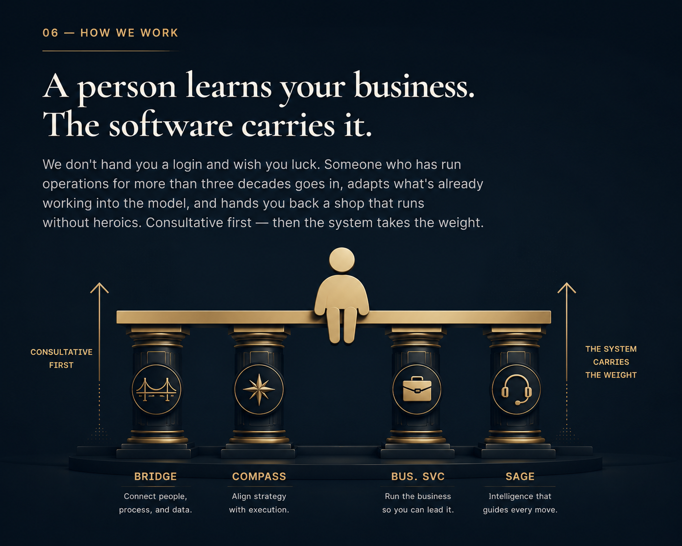 A person learns your business, the software carries it — Bridge, Compass, Business Services, and Sage supporting the owner
