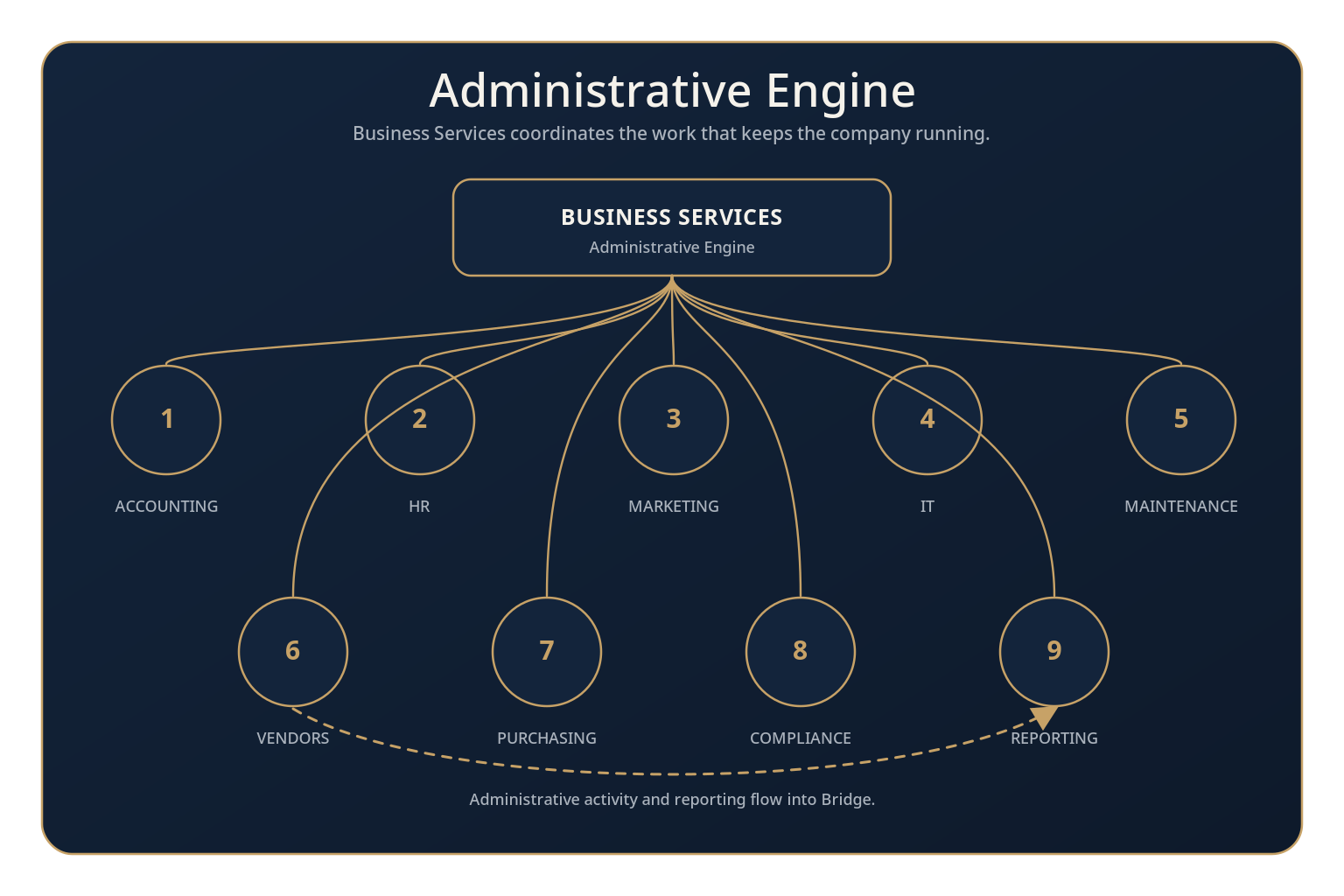 Administrative engine diagram — Business Services connects accounting, HR, marketing, IT, maintenance, compliance, vendors, purchasing, and reporting, all rolling up to the Bridge