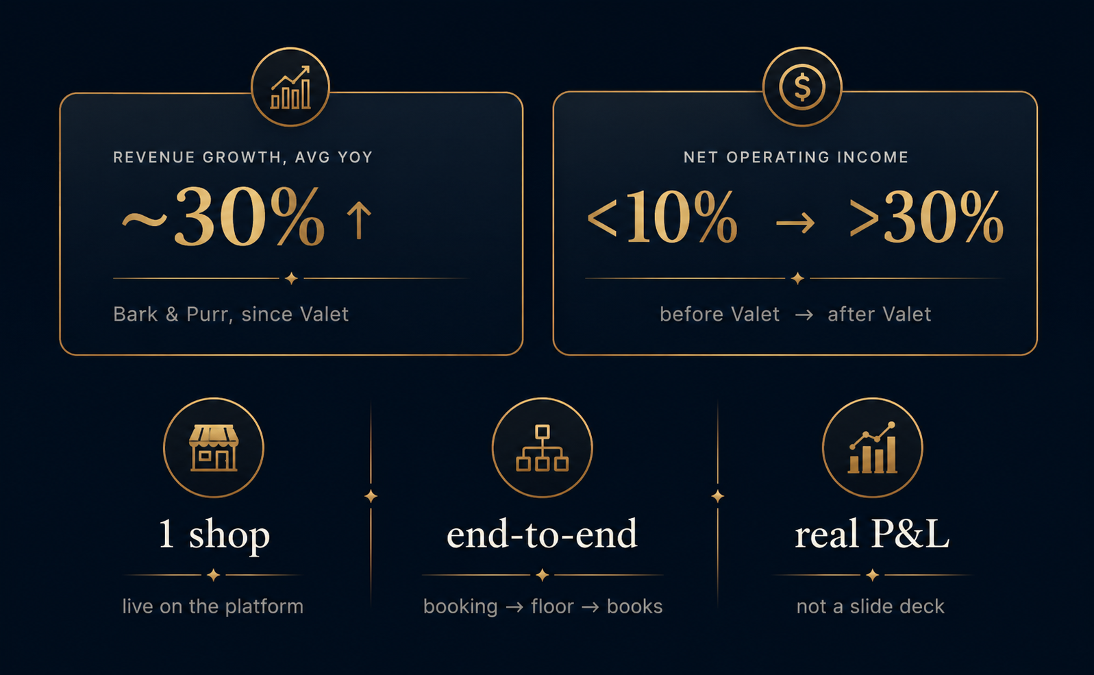 Bark and Purr proof: Revenue growth, avg YoY ~30% up, since Valet. Net operating income under 10% to over 30%, before Valet to after Valet. 1 shop live on the platform, end-to-end booking to floor to books, real P&L not a slide deck.