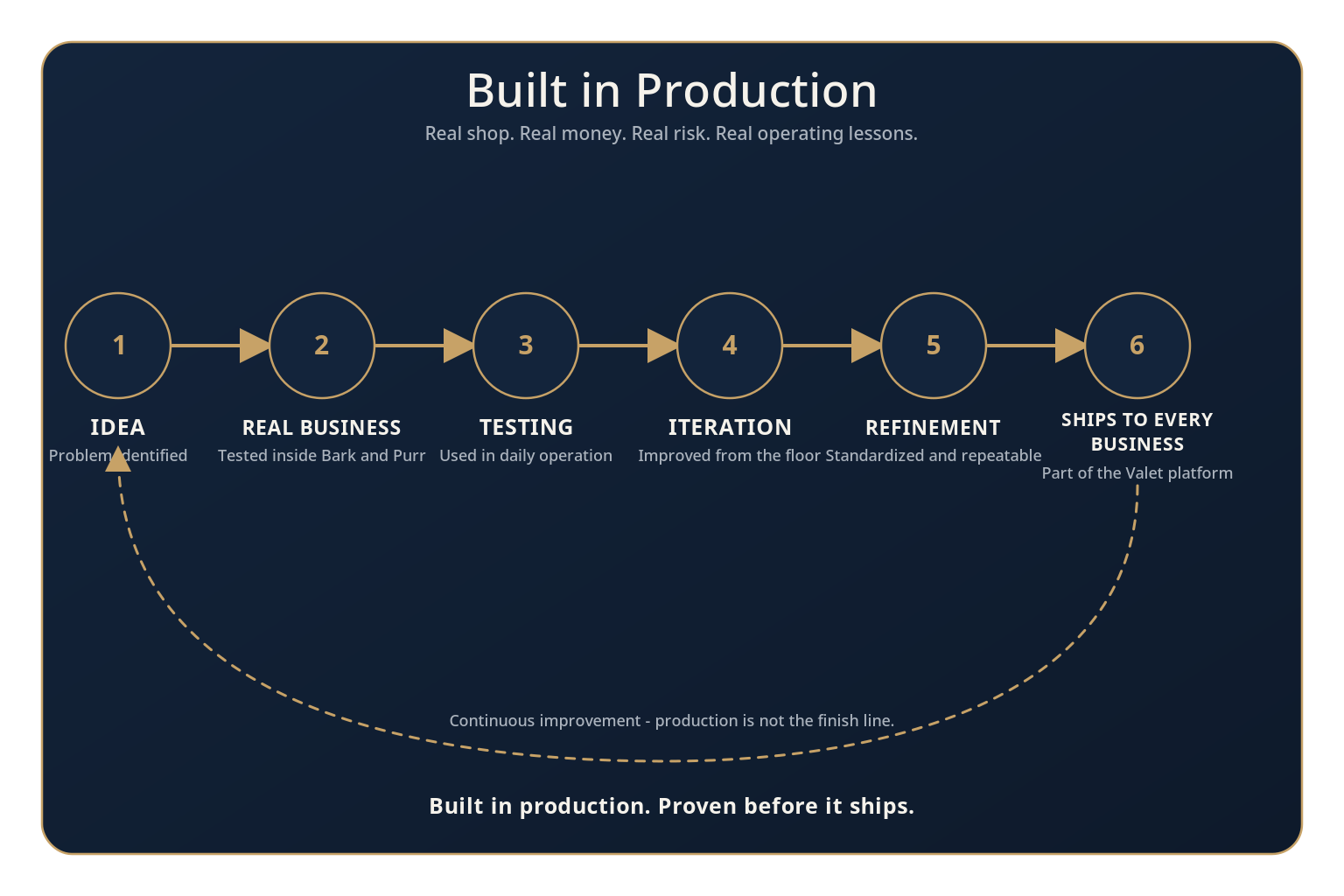 Built in production: idea, tested inside Bark and Purr, testing, iteration, refinement, ships to every business — with continuous improvement looping back to idea