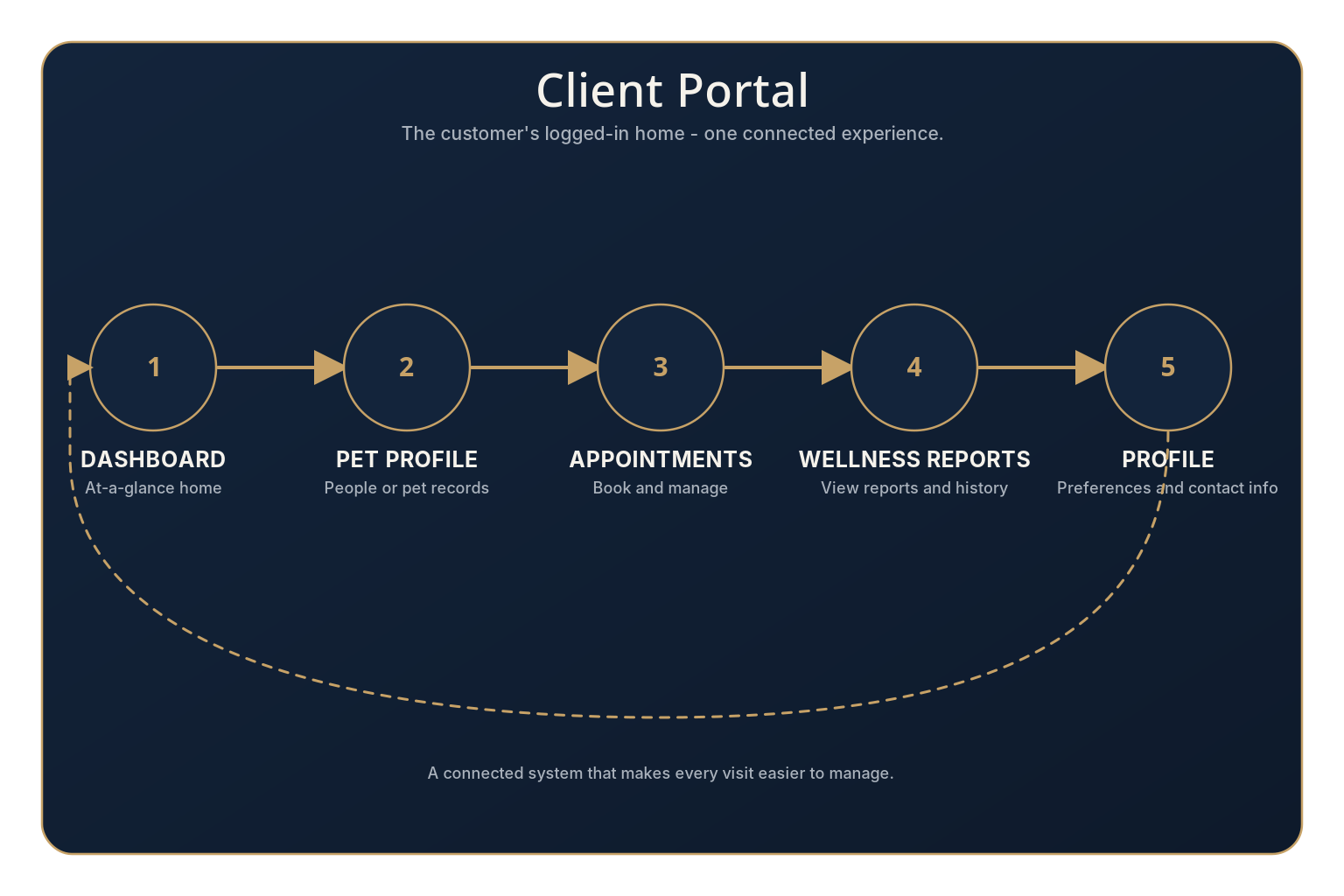 Client Portal diagram: the customer's logged-in home, connecting dashboard, pet profile, appointments, wellness-report viewer, and account profile