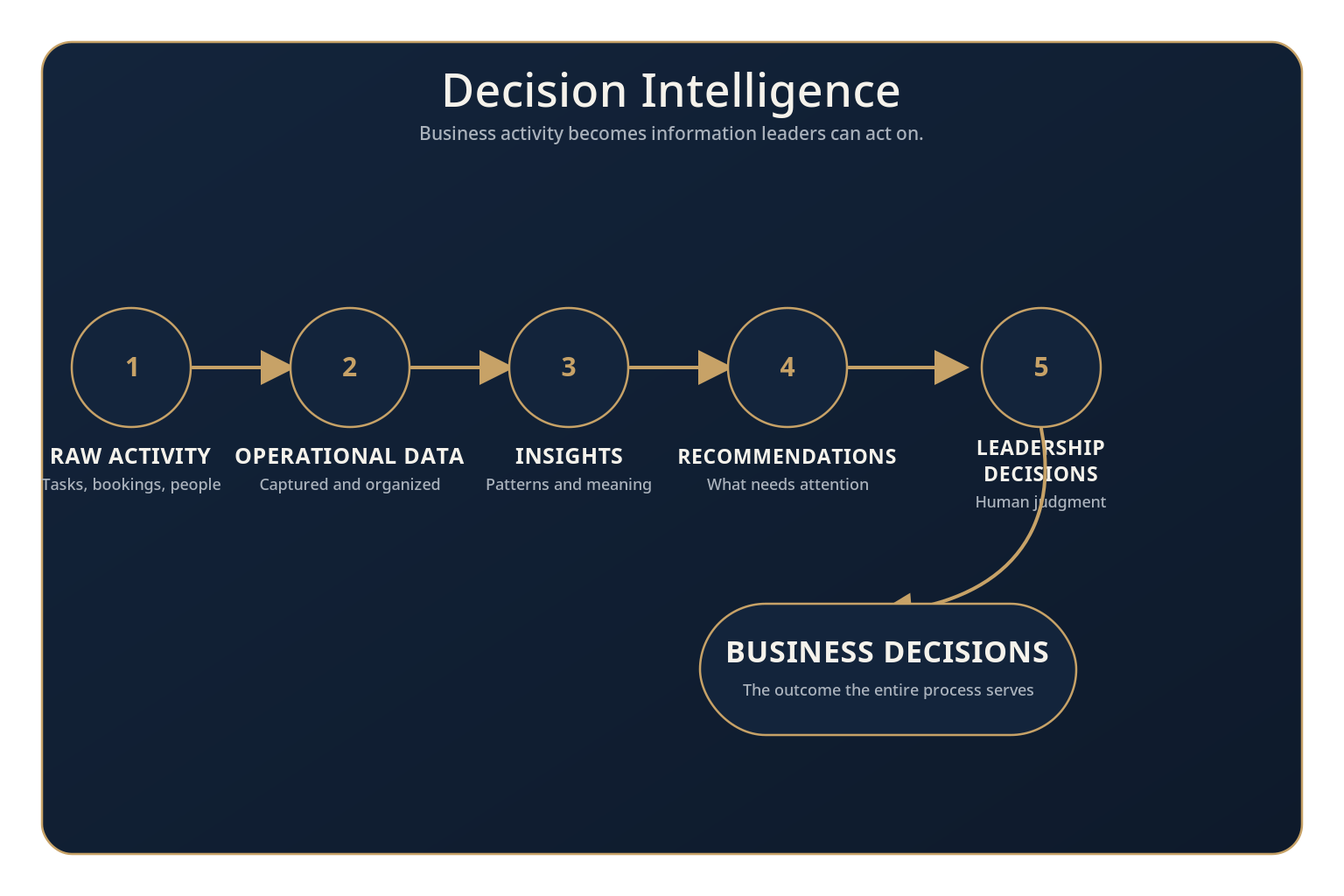 Decision intelligence flow — raw activity, operational data, insights, recommendations, leadership decisions, business decisions