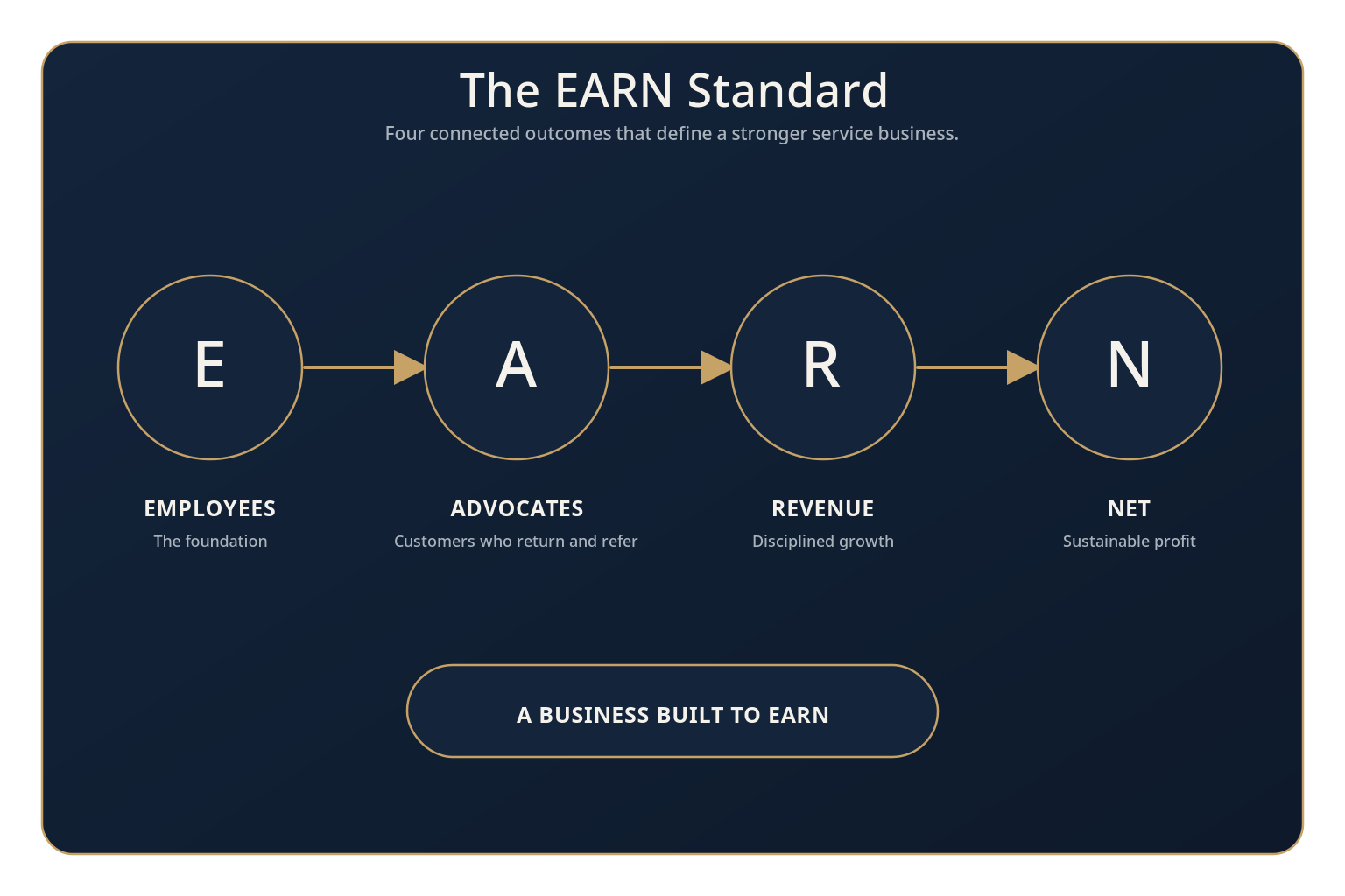 The EARN Standard framework diagram — Employees, Advocates, Revenue, and Net Profit connected as one continuous operating cycle