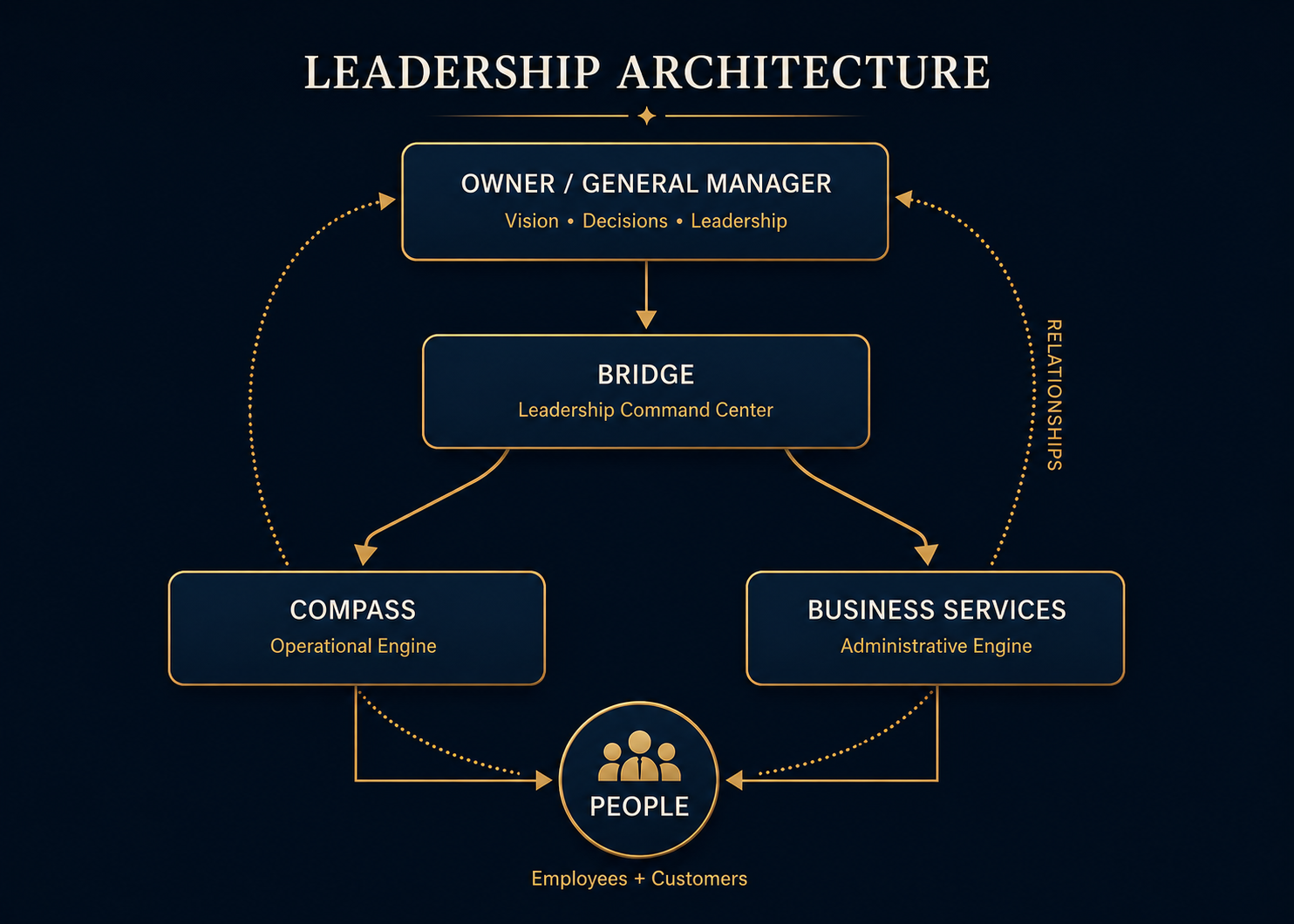 Intendant system map — Owner/GM leads through the Bridge, which connects Compass, Business Services, and Sage — the engines that run the operation and the people who execute it