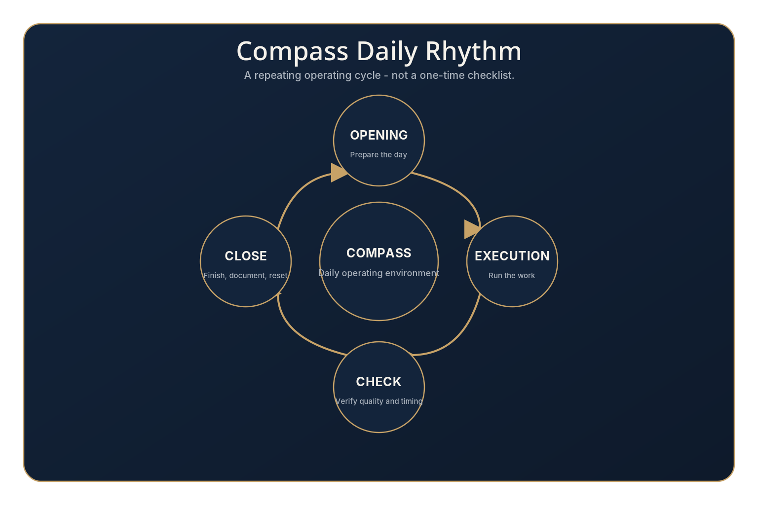 Compass daily operational workflow — opening, execution, check, and close rhythm