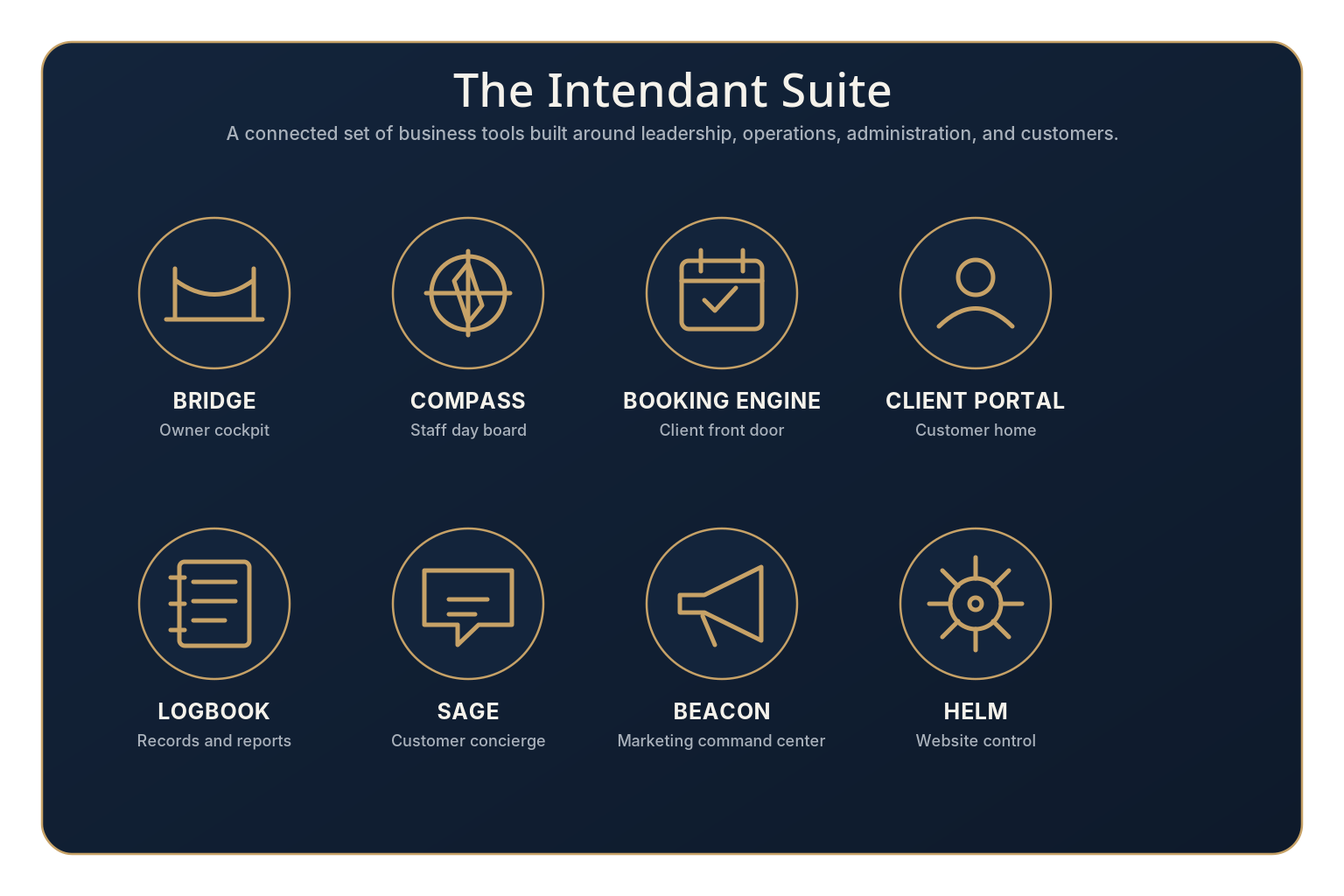 The Intendant Suite: Bridge (owner cockpit), Compass (staff day board), Booking Engine (client front door), Client Portal (customer home), Logbook (records and reports), Sage (customer concierge), and Beacon (marketing command center) — a connected set of business tools built around leadership, operations, administration, and customers