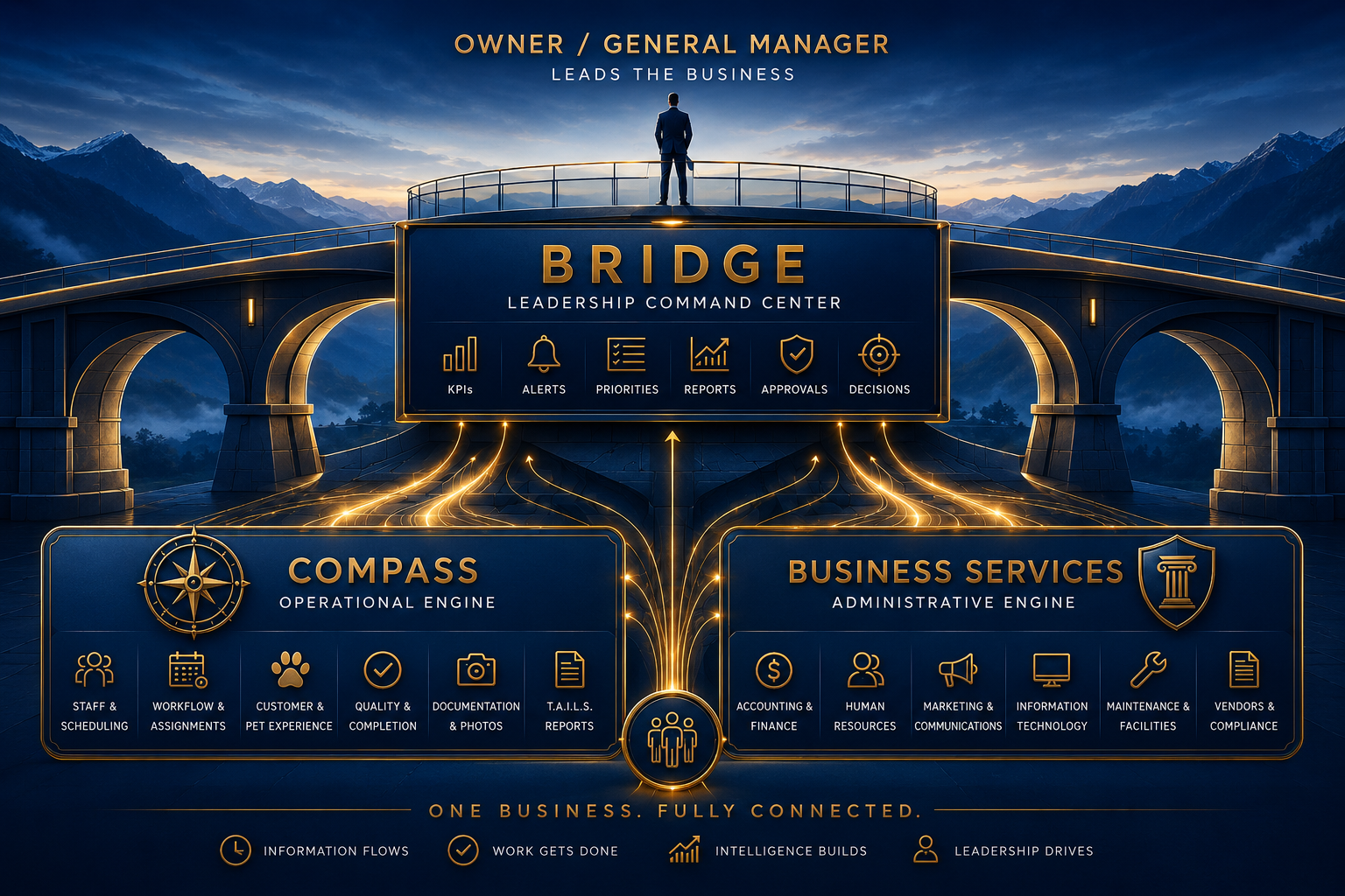 Owner/GM leads the business through The Dashboard (Bridge), the leadership command center, which connects The Operations Hub (Compass) and The Back Office (Business Services) — one business, fully connected.
