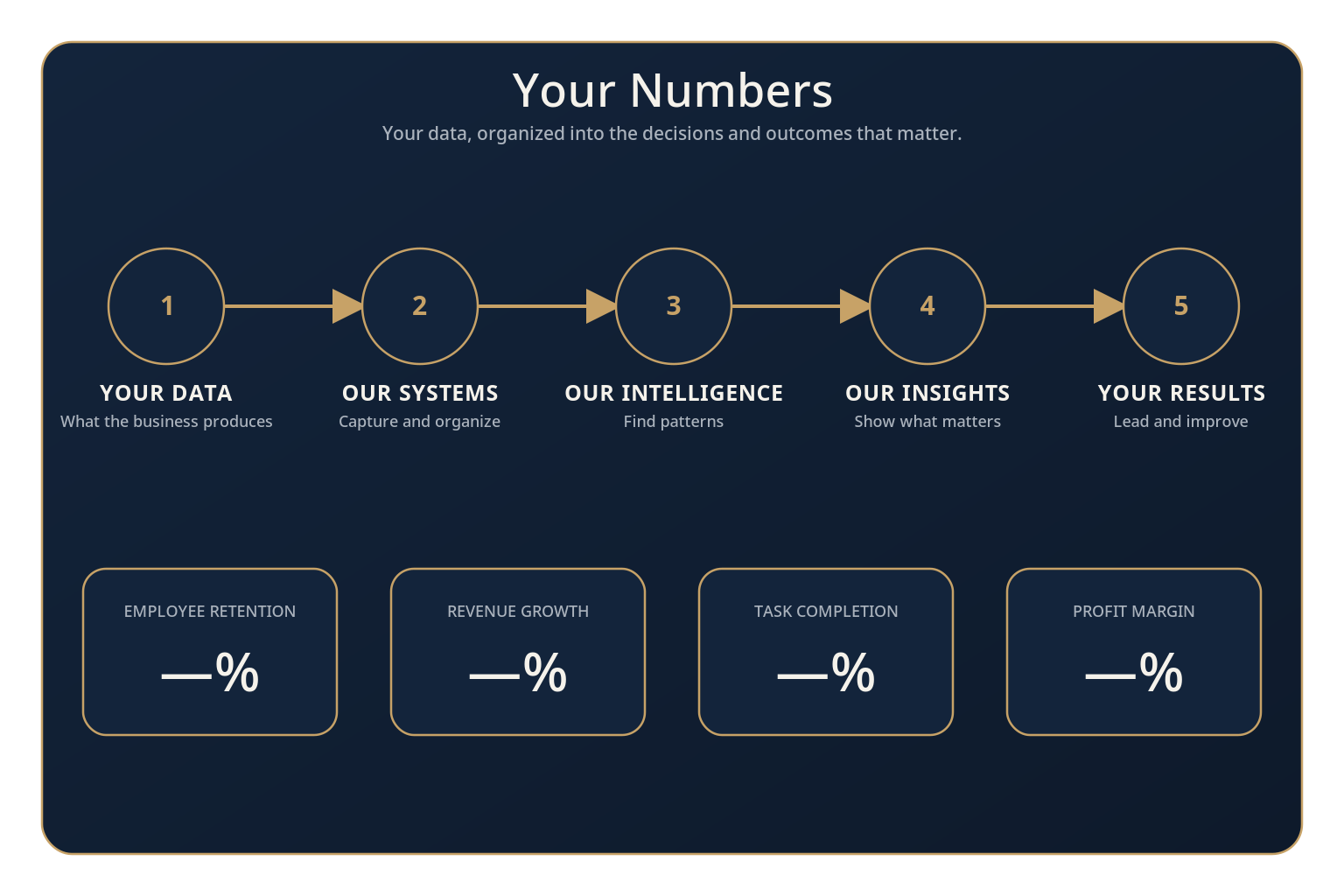 Your numbers: your data captured, our systems organize it, our intelligence analyzes it, our insights deliver it, your results achieved — employee retention, revenue growth, task completion, and profit margin, shown as placeholders for your own business.